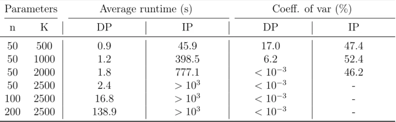 Table 3.2: Runtime of our algorithm (DP) against the commercial solver (IP) under the quasi-convex preference model.