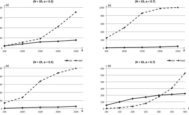 Figure 3-4: Average runtime of our algorithm (DP) against the commercial solver (IP) on synthetic instances.
