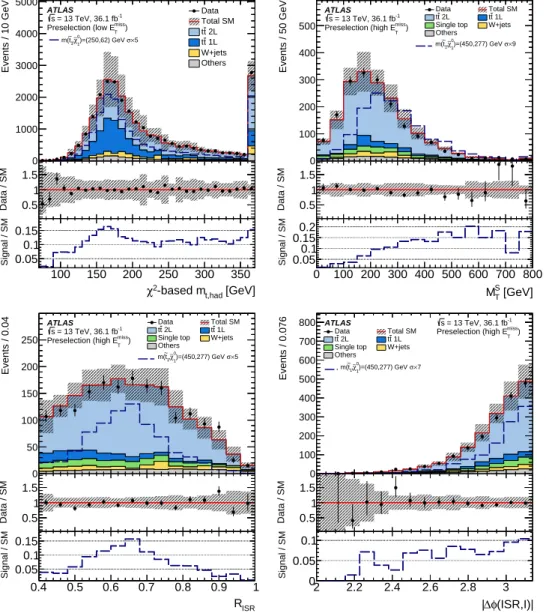 Figure 7: Distributions of discriminating variables: (top left) reconstructed mass of the hadronic top-quark candidates with χ 2 -based minimisation method ( m topχ ), (top right) M S