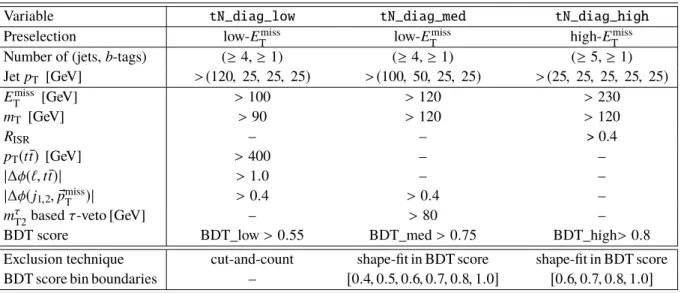 Table 7: Overview of the signal selections using BDTs to target compressed ˜ t