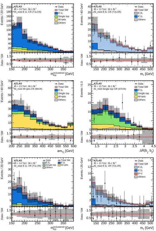 Figure 9: Various kinematic distributions in the tN_med control and validation regions: (top left) reclustered jet mass ( m reclustered