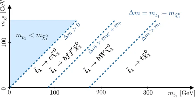 Figure 3: Illustration of the preferred stop decay modes in the plane spanned by the masses of the stop (˜ t