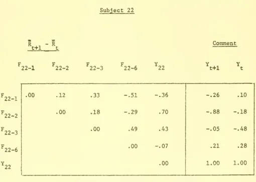 Table 8: Shifts in Correlations Among Significant Factors and Preferences Subject 22 R ,- - R t+1 t Comment F F F F Y 22-1 22-2 22-3 22-6 22 t+1 t 22-1