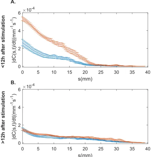 Fig 9. Curvature variation for each individual coleotpile. A. Averaged over the first 12 hours post-perturbation, and B