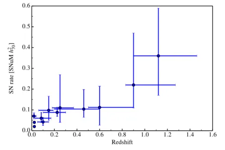 Figure 6: The SN rate in clusters of galaxies provided by different studies [59, 60, 61, 62, 56, 63, 62, 64, 65, 66, 64, 67]