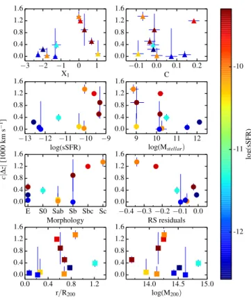 Figure 7: The peculiar velocity correction (c | ∆z | ) for supernovae that belong to clusters as a function of supernova parameters (X 1 , C; triangles), host properties (specific SFR [yr −1 ], stellar mass [M  ],  morpho-logical type, RS residuals [(g − r