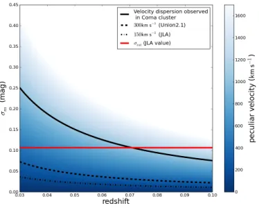 Figure 3: Redshift uncertainties (in magnitude units) due to different levels of peculiar velocities, as a function of the cosmological redshift