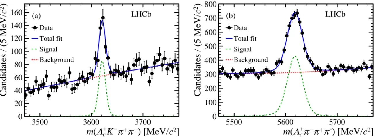 Figure 1: Invariant-mass distributions of (a) Ξ cc ++ → Λ + c K − π + π + and (b) Λ 0 b → Λ + c π − π + π − candidates, with fit results shown.