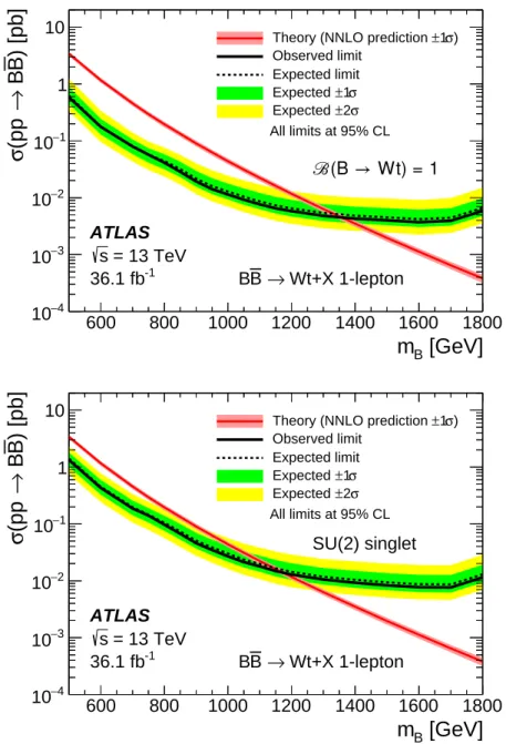 Figure 4: Observed (solid line) and expected (dashed line) 95% CL upper limits on the B B ¯ cross-section as a function of B quark mass assuming B (B → Wt) = 1 (top) and in the SU(2) singlet B scenario (bottom)