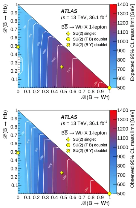 Figure 5: Expected (top) and observed (bottom) 95% CL lower limits on the mass of the B quark as a function of the decay branching ratios B( B → Wt ) and B( B → Hb )