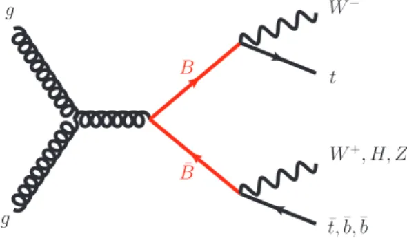 Figure 1: Example of a leading-order B B ¯ production diagram in the targeted Wt decay mode.