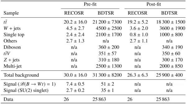 Table 2: Event yields in the two signal regions before and after the background-only fit (see 7.2)