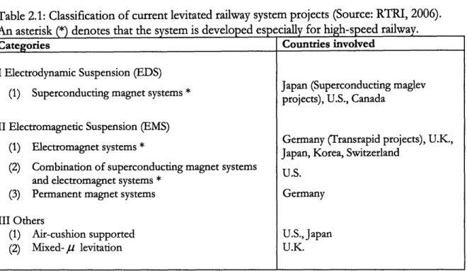 Table  2.1: Classification  of current levitated railway  system  projects  (Source:  RTRI,  2006).