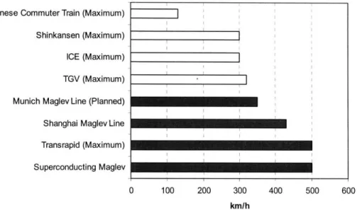 Figure  2.1:  Comparison  of  railway  operating  speed:  Shinkansen,  ICE,  and  TGV  are conventional  high-speed  railway  systems  in  Japan,  Germany,  and  French,  respectively.