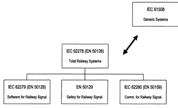 Figure  3.1:  Structure  of railway  standards.