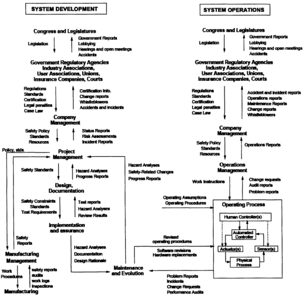 Figure 4.2:  General  form of a socio-technical  control  structure  (Source: Leveson,  2002).