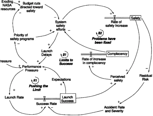 Figure  4.7:  Simplified  model  of  the  dynamics  behind  the  space  shuttle  Columbia  loss (Source: Leveson  &amp; Cutcher-Gershenfeld,  2004).