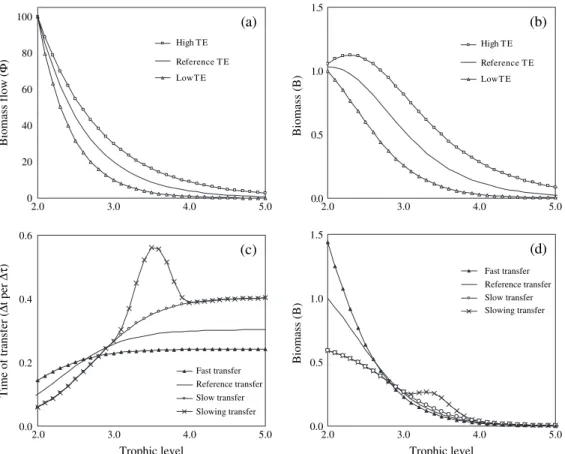 Figure 1. Modelling results for an unexploited system: (a) biomass ﬂows simulated with diﬀerent transfer eﬃciencies (low TE Z 0.1, reference TE Z 0.2, high TE Z 0.3) for reference values of transfer kinetics; (b) corresponding biomass trophic spectra; (c) 