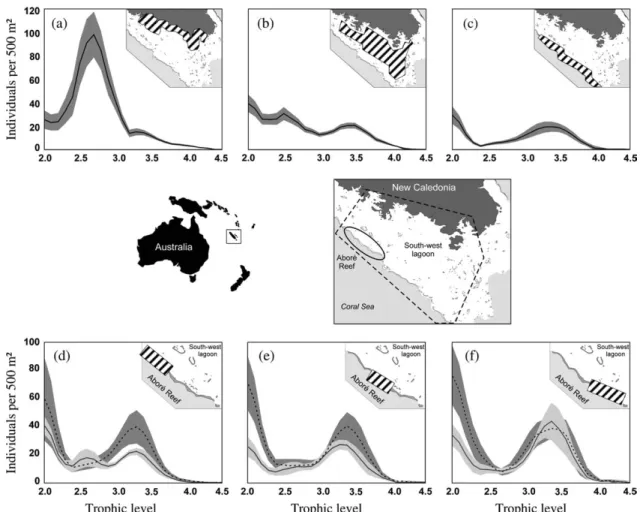 Figure 5. Mean abundance trophic spectra of coral-reef ﬁsh assemblages in the southwest lagoon of New Caledonia (grey: bootstrap conﬁdence interval of the geometric mean)