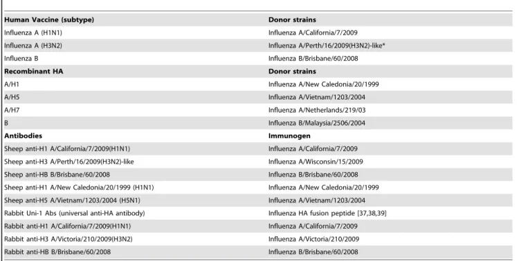 Table 1. Vaccines, recombinant HA proteins and antibodies used in this study.