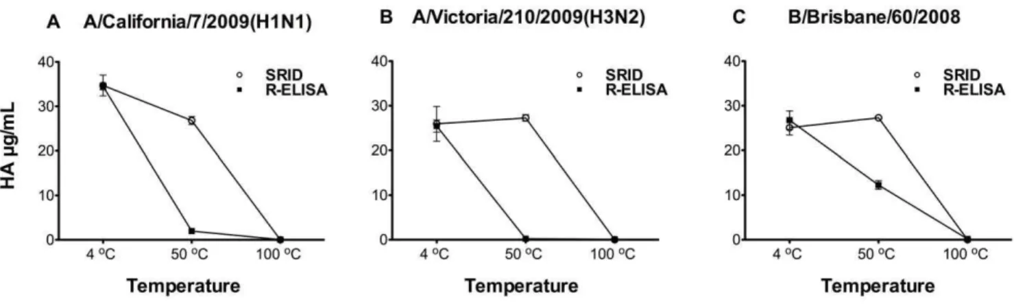 Figure 3. Effect of heat treatment on vaccine binding to the synthetic receptor. Influenza strains included in 2010–2011 vaccine (A) A/