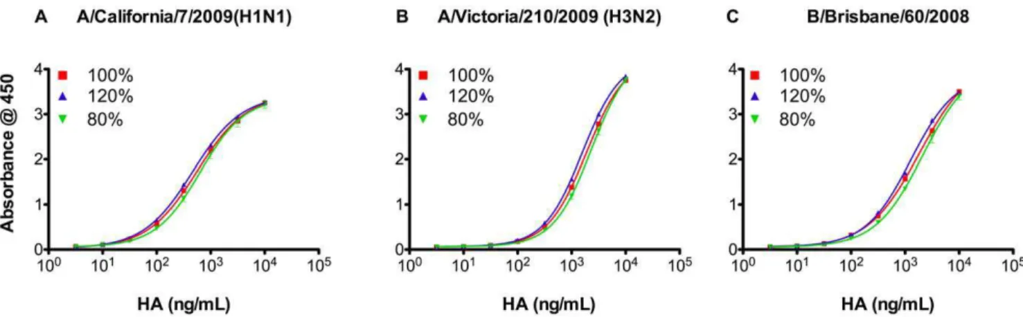 Figure 6. Precision of synthetic receptor based ELISA. Three expected ratios (80%, 100% and 120%) of the HA from each influenza reference strain in the 2010–2011 vaccine (A) A/California/7/2009(H1N1), (B) A/Victoria/210/2009(H3N2) and (C) B/Brisbane/60/200