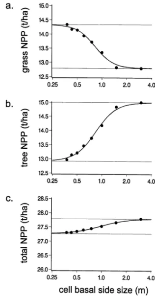 Fig. 7 shows the PAR absorption efficiency of trees in relation to tree total LAI. For low tree LAI (under 0.4), the model, which does not  ac-count for PAR absorption by woody parts,  un-derestimated tree PAR absorption efficiency.