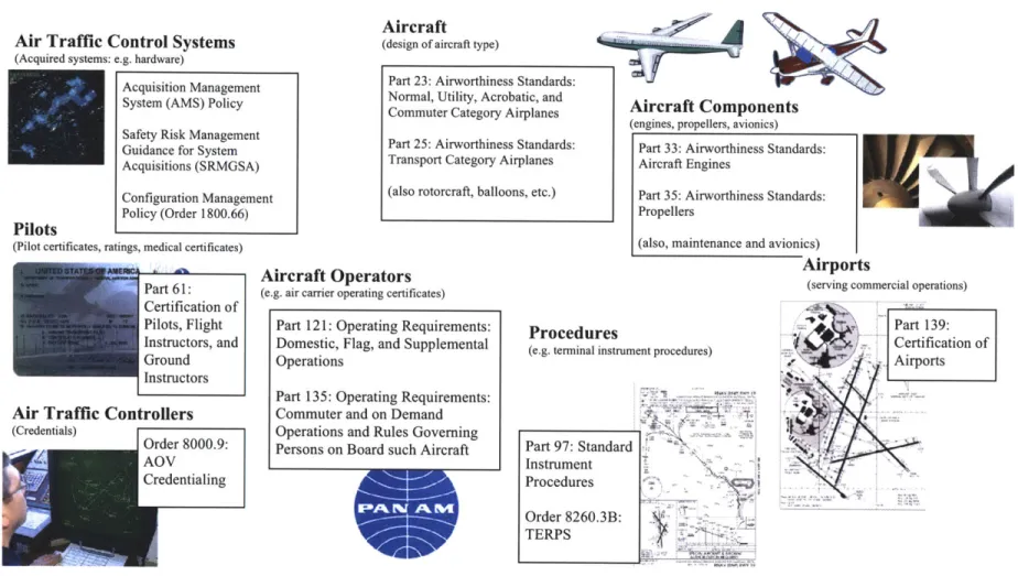 Figure 3-1:  Air Transportation System  Components  Requiring Safety  Approval (Adapted  from  [42])