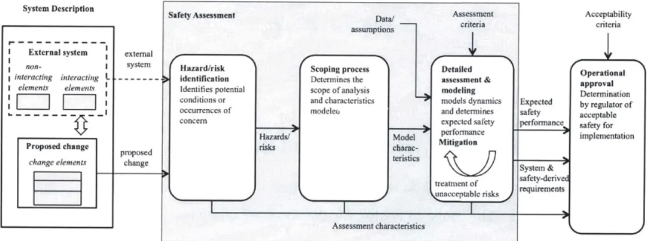 Figure  4-1: Safety  Assessment Processes  Supporting  Operational  Approval  of a  Proposed Change