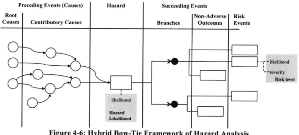 Figure 4-6:  Hybrid Bow-Tie  Framework of Hazard Analysis