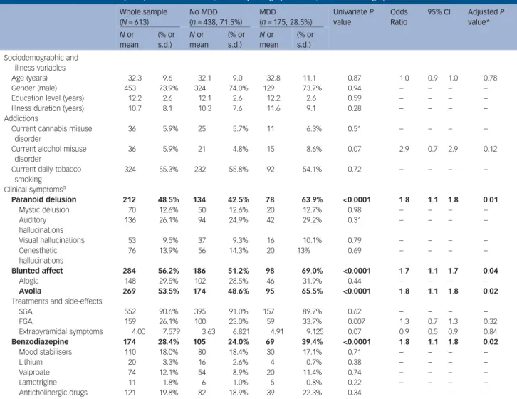 Table 1 Associations between major depression at baseline (defined by a Calgary score ≥ 6) and sociodemographic characteristics.