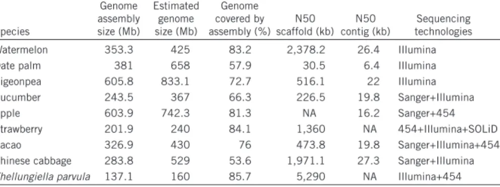 table 1  comparison of watermelon genome assembly with other plant genomes Species Genome   assembly  size (Mb) Estimated  genome  size (Mb) Genome   covered by  assembly (%) N50   scaffold (kb) N50   contig (kb) Sequencing  technologies Watermelon 353.3 4