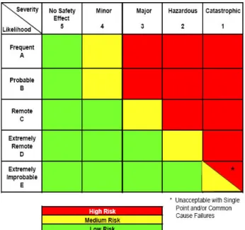 Figure 3-3: Risk Matrix Classification of Risk [11] 