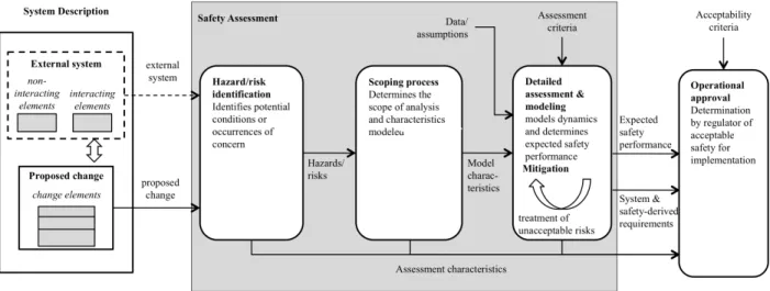Figure 4-1: Safety Assessment Processes Supporting Operational Approval of a Proposed Change  This  general  model  illustrates  the  context  for  the  safety  assessment  process  based  on  a  description of a proposed change and the external system to 