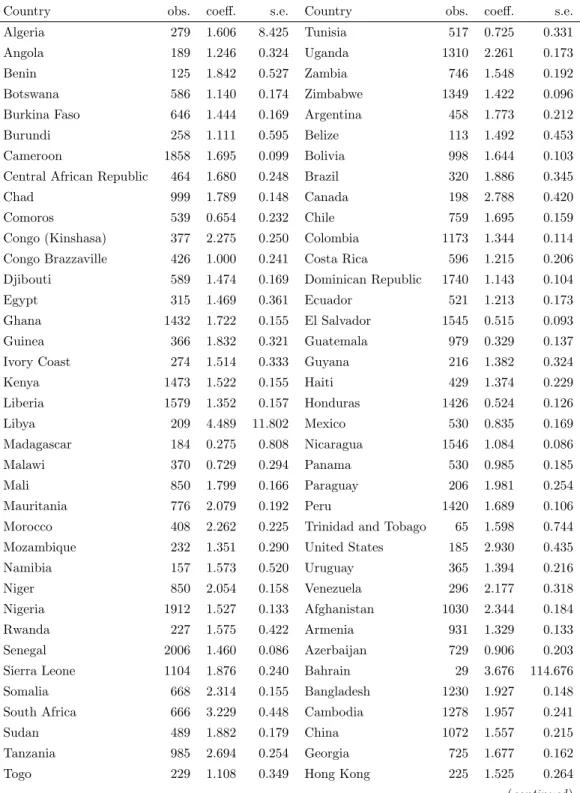 Table A.2: Estimated coefficients for distance-one connections
