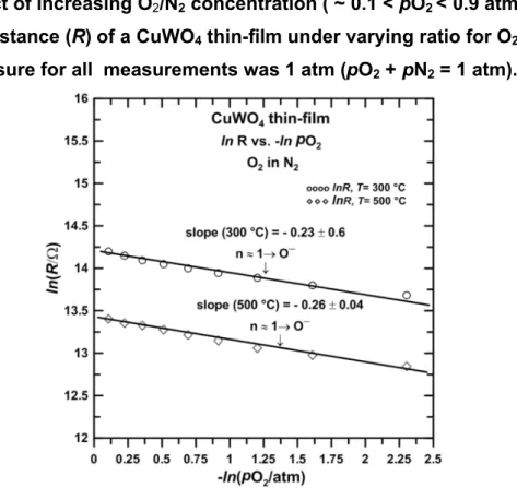 Figure 4. Effect of increasing O 2 /N 2 concentration ( ~ 0.1 < pO 2 < 0.9 atm) on the  electronic resistance (R) of a CuWO 4 thin-film under varying ratio for O 2 -to-N 2 