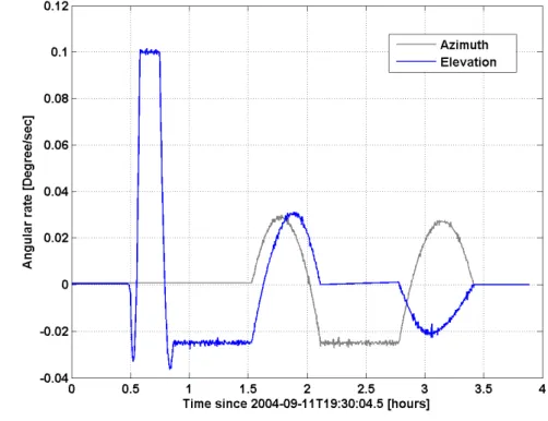 Figure  3: Angular rates of the antenna motors  in elevation and azimuth during a pre-pre-163 