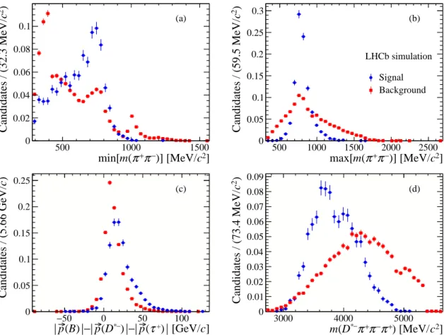 Figure 10: Normalized distributions of (a) min[m(π + π − )], (b) max[m(π + π − )], (c) approximated neutrino momentum reconstructed in the signal hypothesis, and (d) the D ∗− 3π mass in simulated samples