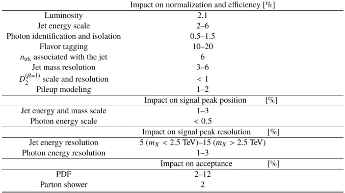 Table 1: Effect of systematic uncertainties from various sources on signal normalization and efficiency, position of the signal peak, and the core width σ C of the signal peak