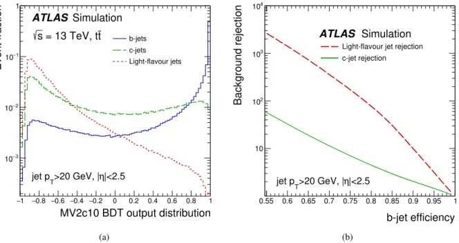 Figure 1: (a) The MV2c10 output for b -jets (solid line), c -jets (dashed line) and light-flavour jets (dotted line) in simulated t t ¯ events