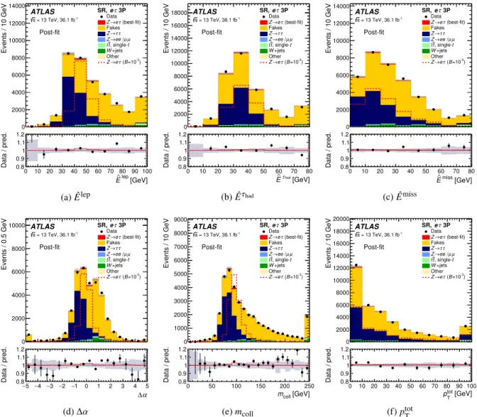 Figure 6: Observed and expected post-fit distributions of unscaled NN inputs in SR for the eτ channel with 3-prong τ had-vis candidates