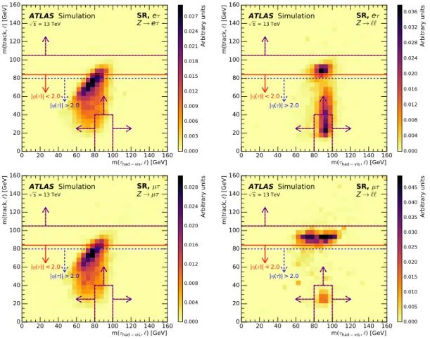 Figure 2: Expected distributions of m( track , `) versus m(τ had-vis , `) in signal (left) and Z → `` (right) events with 1-prong τ had-vis candidates in the eτ (top) and µτ (bottom) channels after the SR selection except for the cuts on these two variable