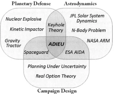 Figure  1-5:  Relevant  disciplines  and  literature
