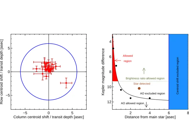 Fig. 2.— Left-hand panel: Centroid shifts during transits divided by the transit depth for each candidate during each SC quarter