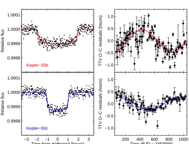 Fig. 4.— Left-hand panels: the black dots show the binned SC (one-minute cadence) data for each of the Kepler-50 planets, and the lines show the best-fitting transit models