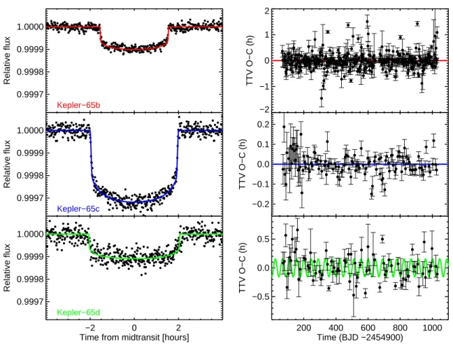 Fig. 5.— Similar to Fig. 4 but for the Kepler-65 system.