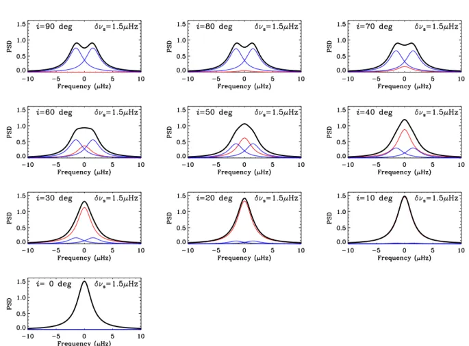 Fig. 7.— Theoretical profiles of an l = 1 mode observed at different stellar inclination angles, i s 