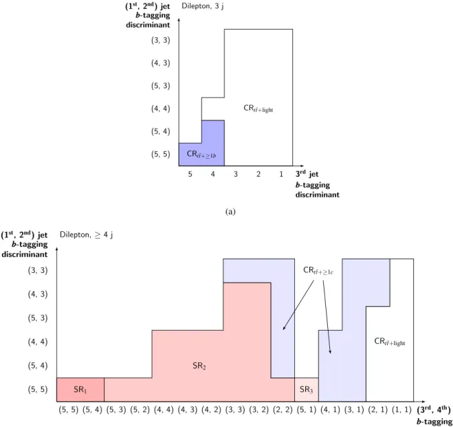 Figure 3: Definition of the (a) three-jet and (b) four-jet signal and control regions in the dilepton channel, as a function of the b-tagging discriminant defined in Section 3