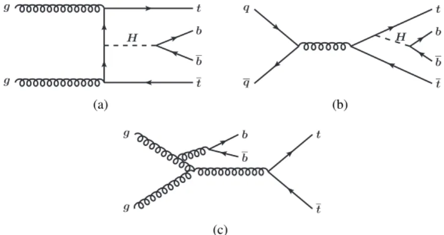 Figure 1: Representative tree-level Feynman diagrams for (a) t-channel and (b) s-channel production of the Higgs boson in association with a top-quark pair (t tH) and the subsequent decay of the Higgs boson to¯ b b, and (c) for the¯ main background, t t ¯ 