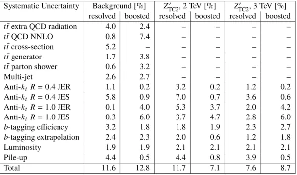 Table 1: The systematic uncertainties in the yields in the background, as well as in the 2 TeV and 3 TeV Z 0